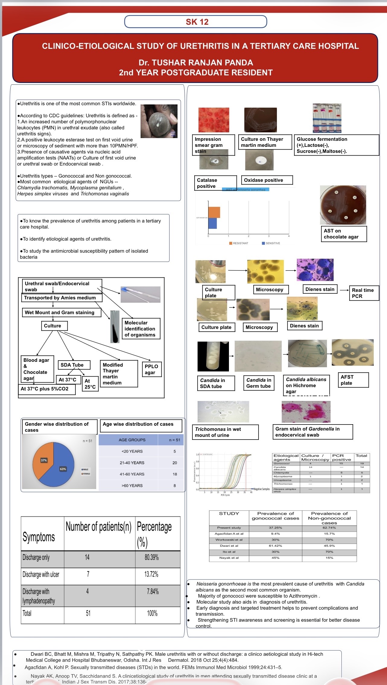 Clinico - etiological study of urethritis in a tertiary care hospital